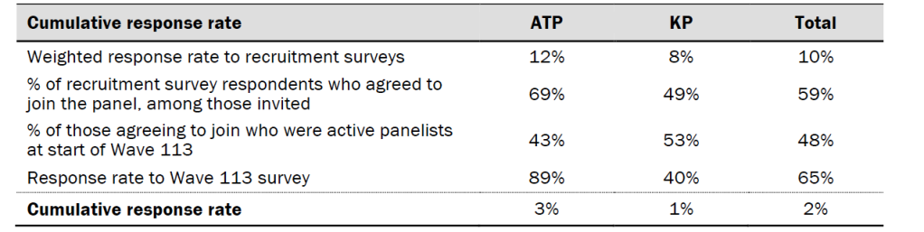 Response rates