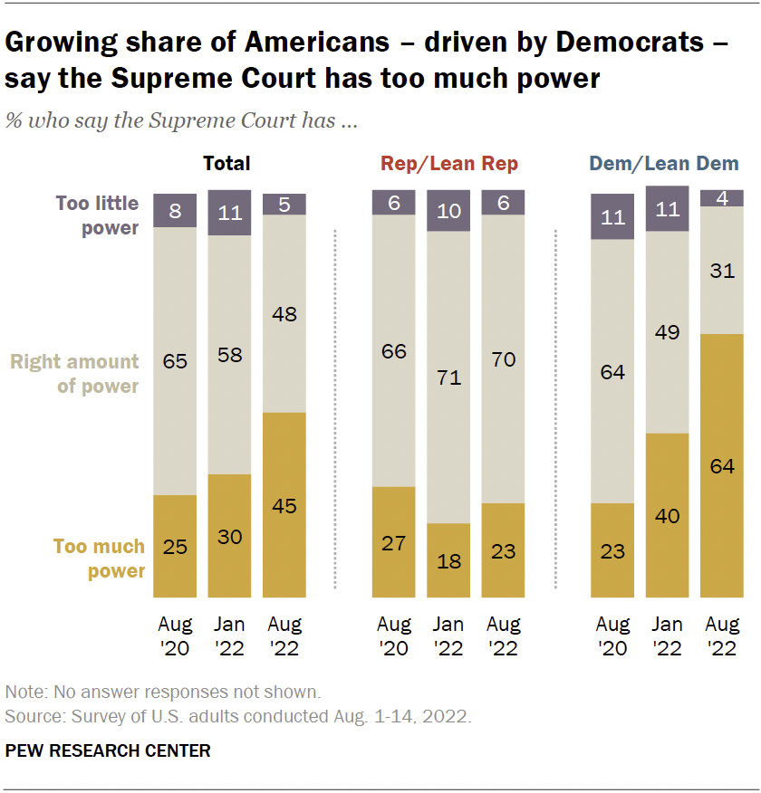 Growing share of Americans – driven by Democrats — say the Supreme Court has too much power