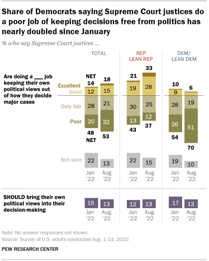 Chart shows share of Democrats saying Supreme Court justices do a poor job of keeping decisions free from politics has nearly doubled since January