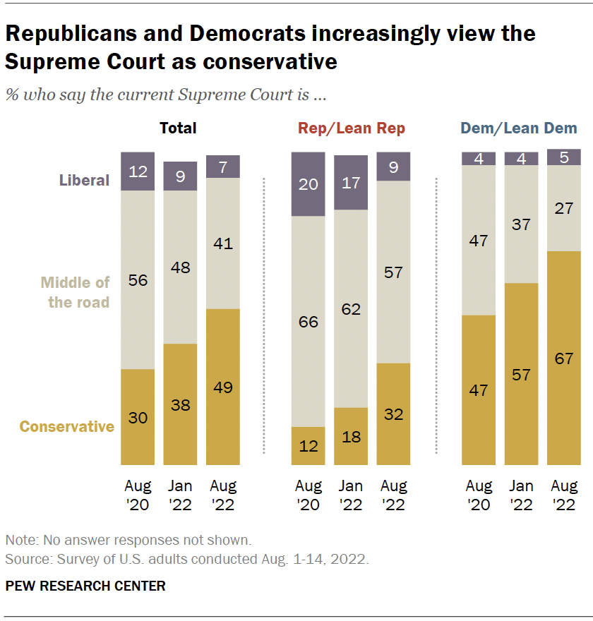 Republicans and Democrats increasingly view the Supreme Court as conservative