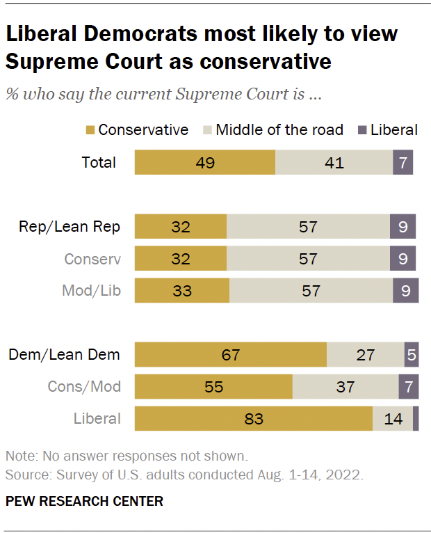 Republicans and Democrats increasingly view the Supreme Court as conservative