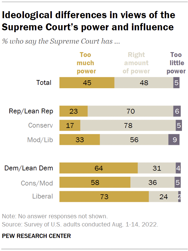 Ideological differences in views of the Supreme Court’s power and influence