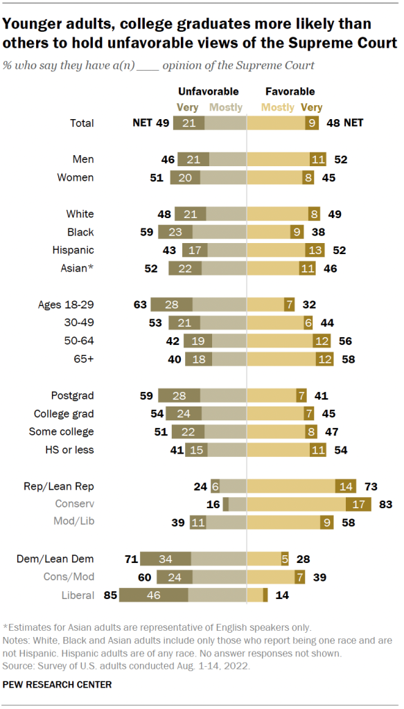 Younger adults, college graduates more likely than others to hold unfavorable views of the Supreme Court