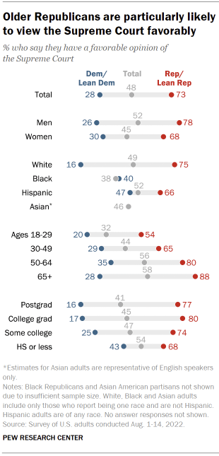 Chart shows older Republicans are particularly likely to view the Supreme Court favorably