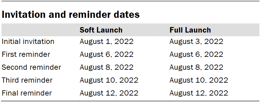 Invitation and reminder dates