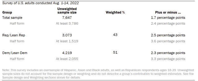 Unweighted sample sizes