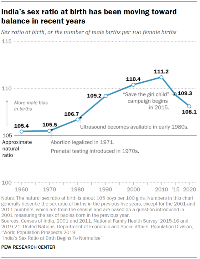 India’s sex ratio at birth has been moving toward balance in recent years