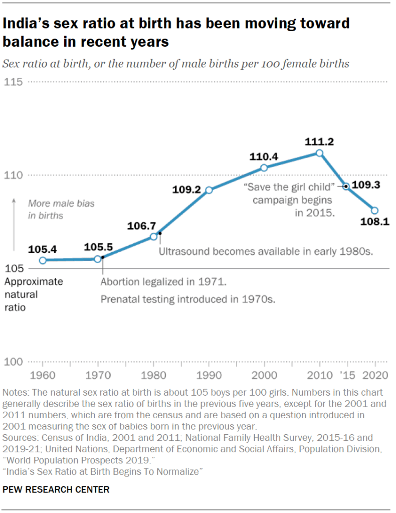 India’s sex ratio at birth has been moving toward balance in recent years