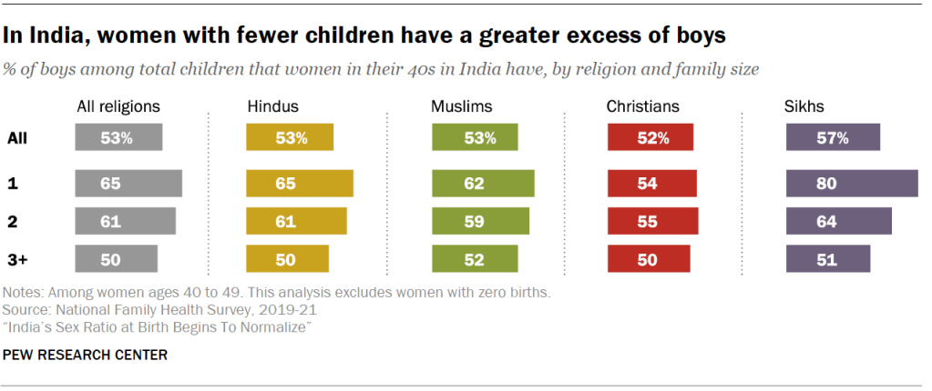 In India, women with fewer children have a greater excess of boys