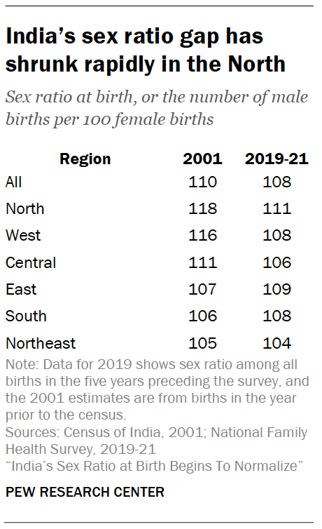 India’s sex ratio gap has shrunk rapidly in the North