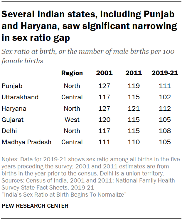 Several Indian states, including Punjab and Haryana, saw significant narrowing in sex ratio gap