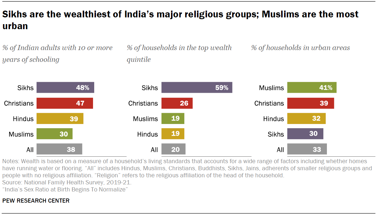 Sidebar: Demographic profiles of India's major religious groups | Pew ...