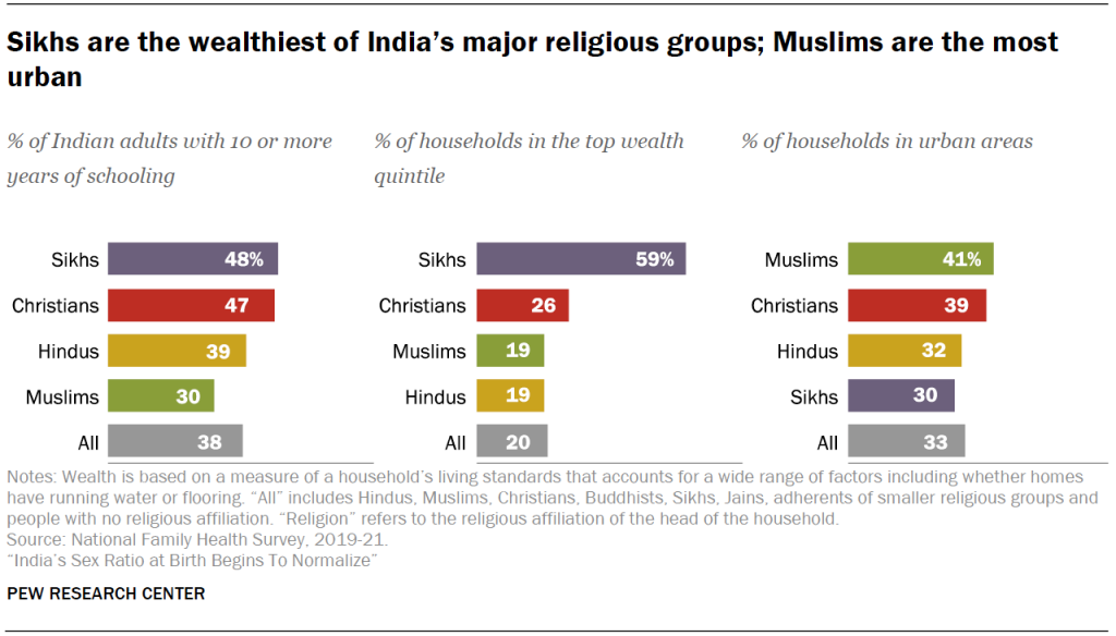 Sikhs are the wealthiest of India’s major religious groups; Muslims are the most urban