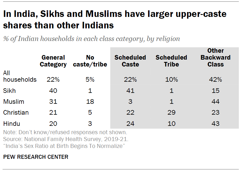 In India, Sikhs and Muslims have larger upper-caste shares than other Indians