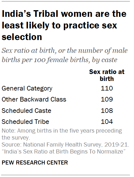 India’s Tribal women are the least likely to practice sex selection