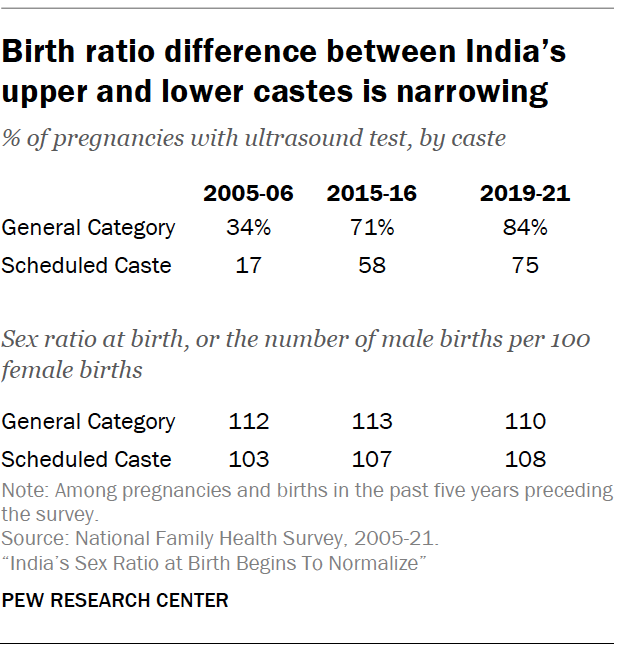 Birth ratio difference between India’s upper and lower castes is narrowing