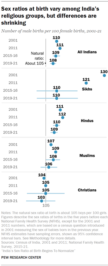 Sex ratios at birth vary among India’s religious groups, but differences are shrinking