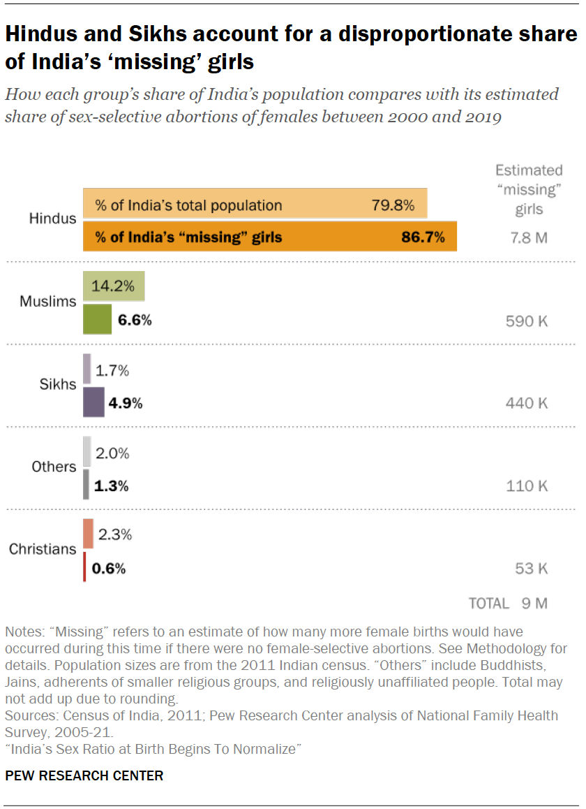 India’s Sex Ratio at Birth Begins To Normalize | Pew Research Center