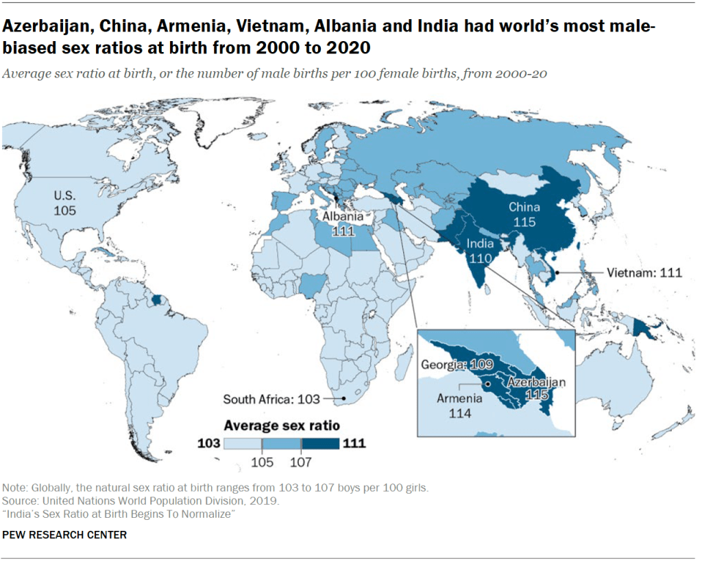 Azerbaijan, China, Armenia, Vietnam, Albania and India had world’s most male-biased sex ratios at birth from 2000 to 2020