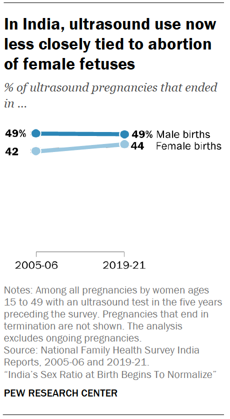 In India, ultrasound use now less closely tied to abortion of female fetuses