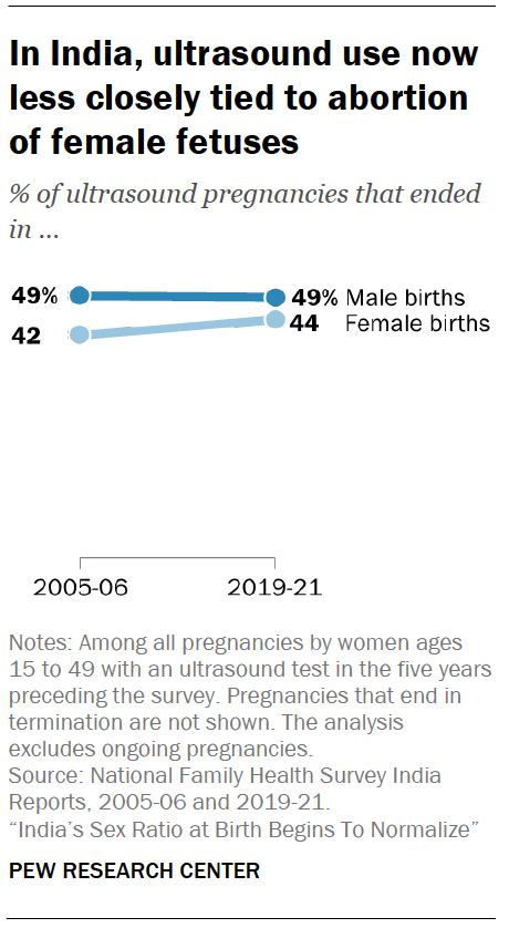 Chart shows in India, ultrasound use now less closely tied to abortion of female fetuses