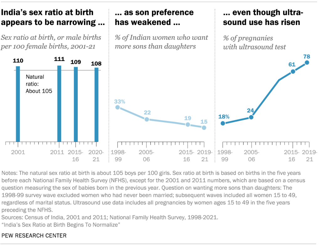 Chart shows India's sex ratio at birth appears to be narrowing as son preference has weakened even though ultrasound use has risen