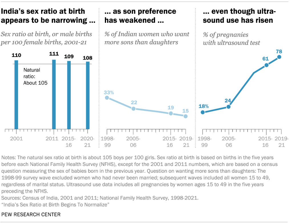 India’s sex ratio at birth appears to be narrowing as son preference has weakened even though ultrasound use has risen