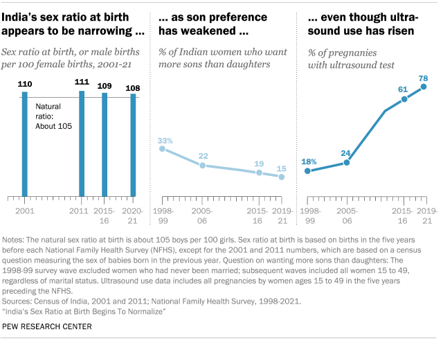 India’s sex ratio at birth appears to be narrowing as son preference has weakened even though ultrasound use has risen