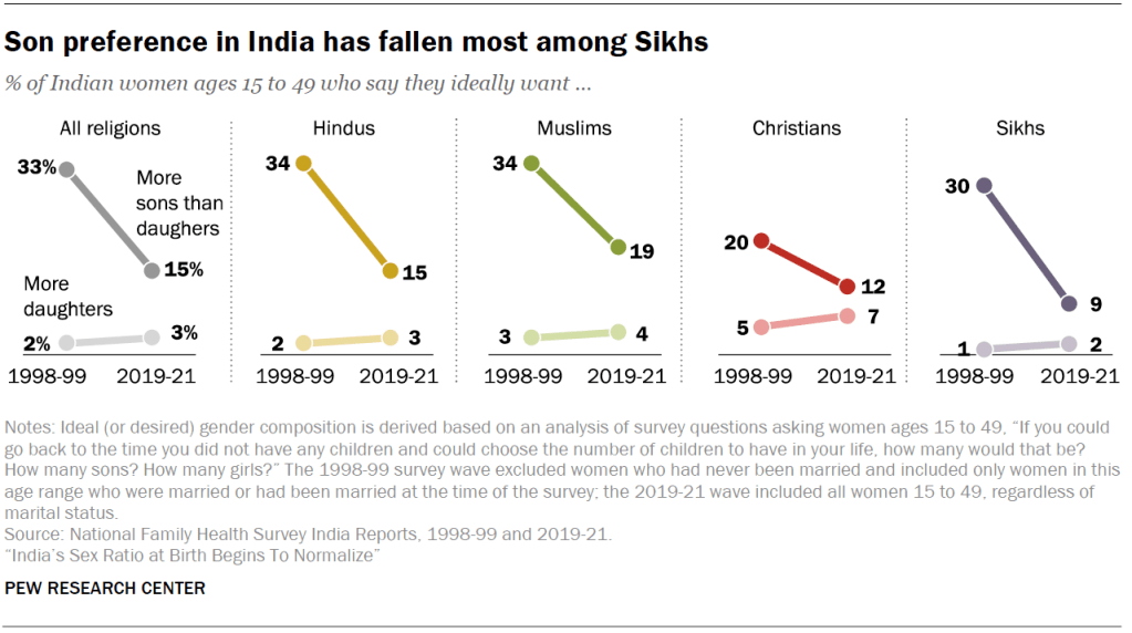 Son preference in India has fallen most among Sikhs