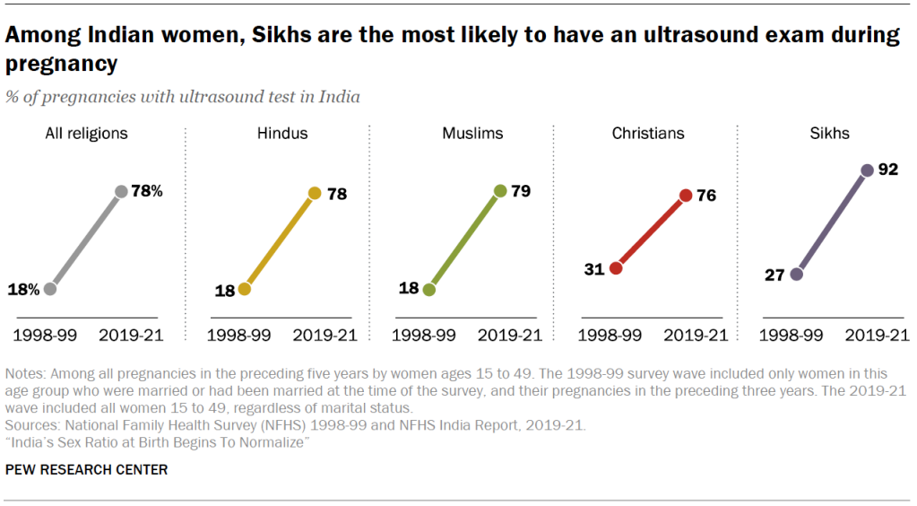 Among Indian women, Sikhs are the most likely to have an ultrasound exam during pregnancy