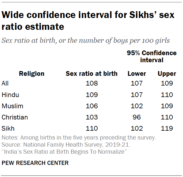 Wide confidence interval for Sikhs’ sex ratio estimate