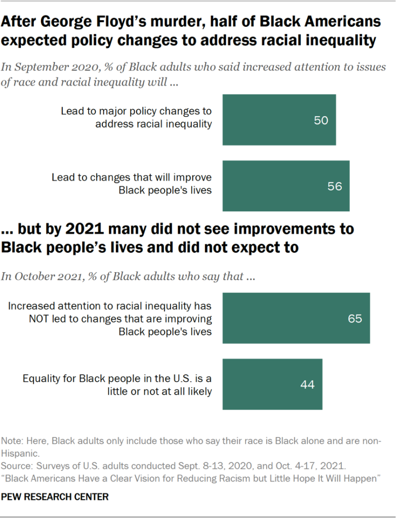 After George Floyd’s murder, half of Black Americans expected policy changes to address racial inequality, After George Floyd’s murder, half of Black Americans expected policy changes to address racial inequality