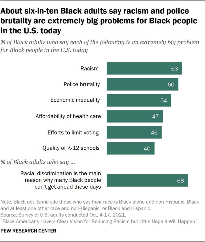 About six-in-ten Black adults say racism and police brutality are extremely big problems for Black people in the U.S. today