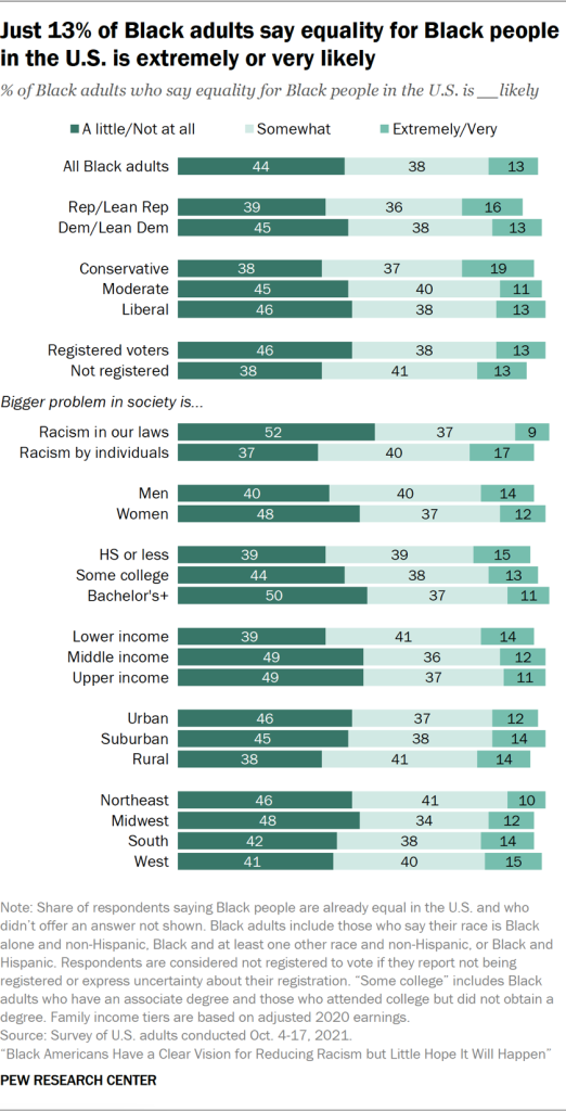 Just 13% of Black adults say equality for Black people in the U.S. is extremely or very likely