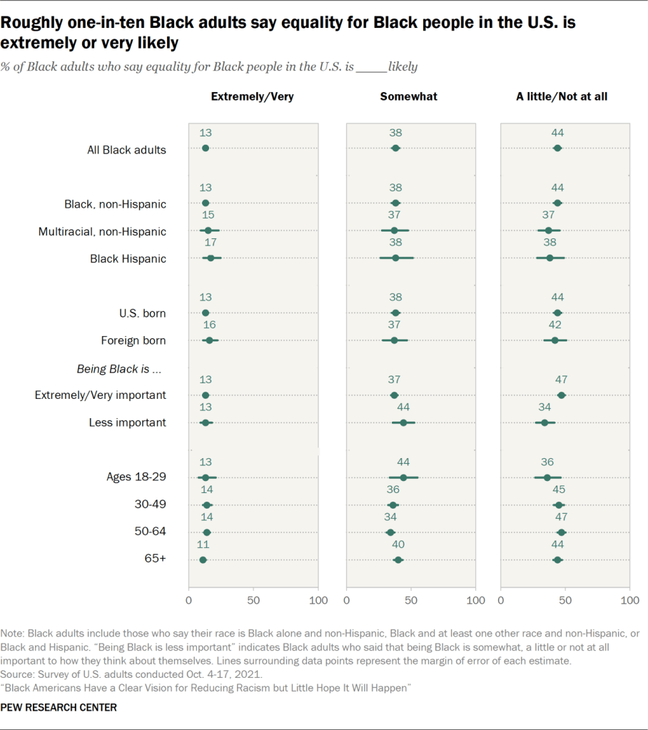 Roughly one-in-ten Black adults say equality for Black people in the U.S. is extremely or very likely