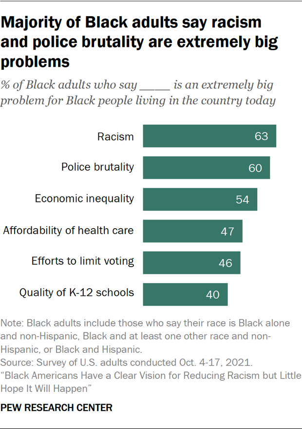 Majority of Black adults say racism  and police brutality are extremely big problems