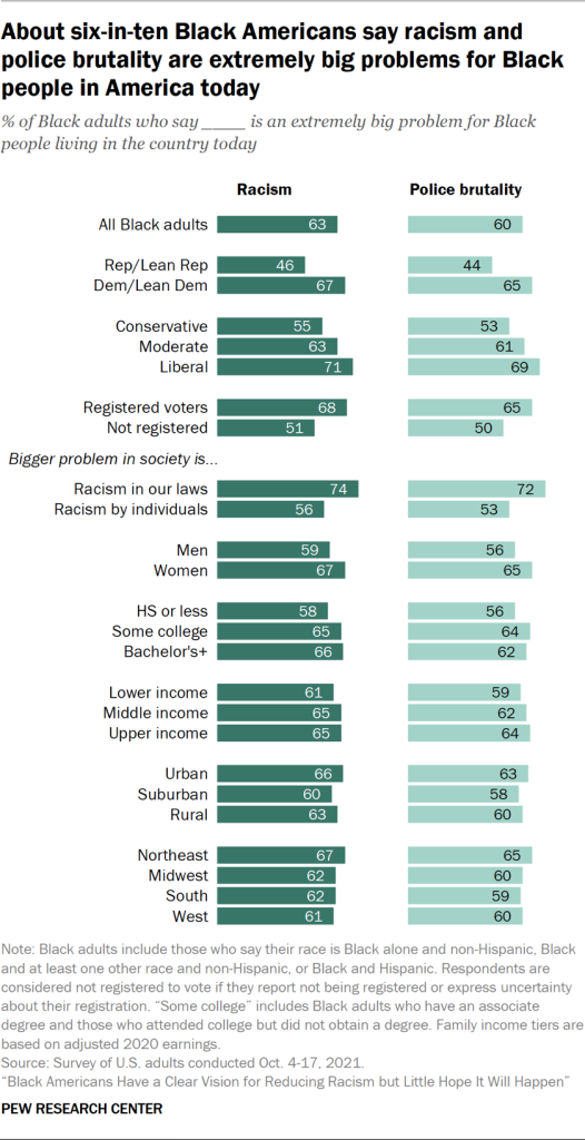 About six-in-ten Black Americans say racism and police brutality are extremely big problems for Black people in America today