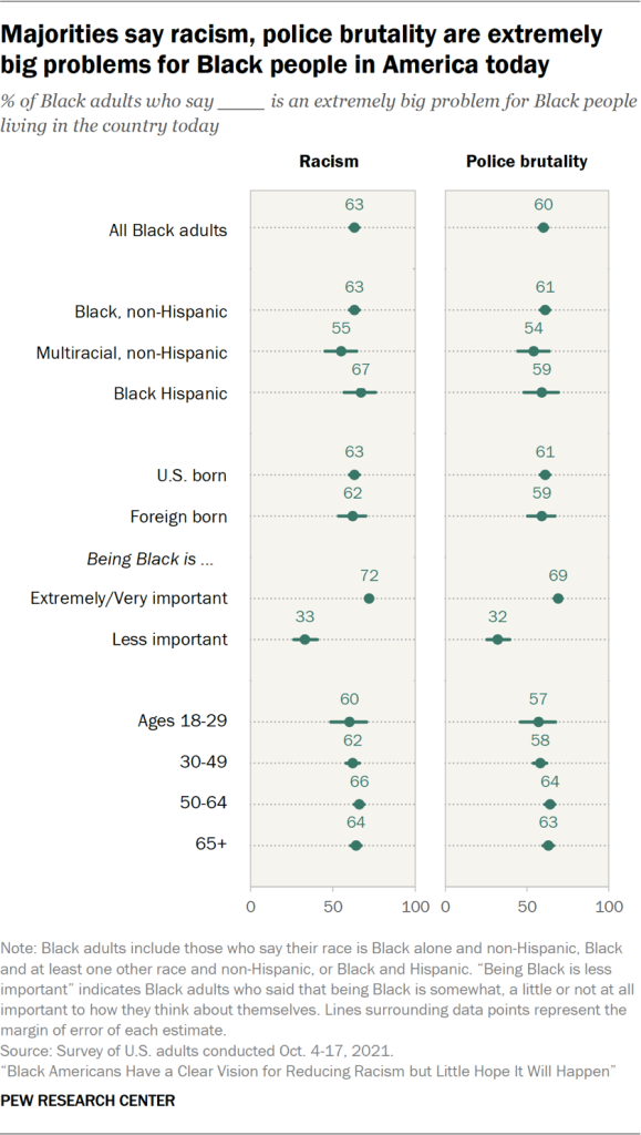 Majorities say racism, police brutality are extremely big problems for Black people in America today