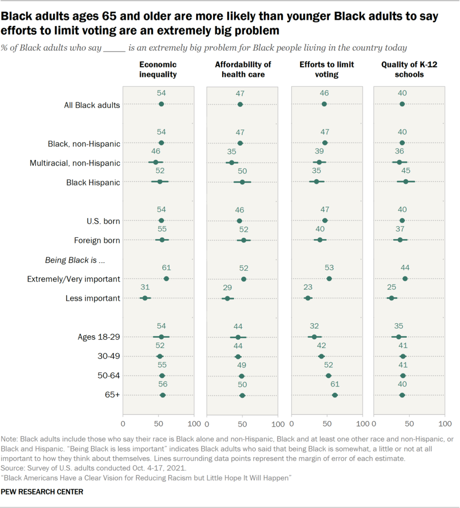 Black adults ages 65 and older are more likely than younger Black adults to say efforts to limit voting are an extremely big problem