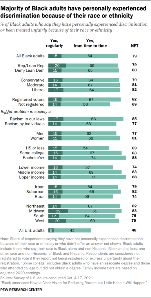 Majority of Black adults have personally experienced discrimination because of their race or ethnicity