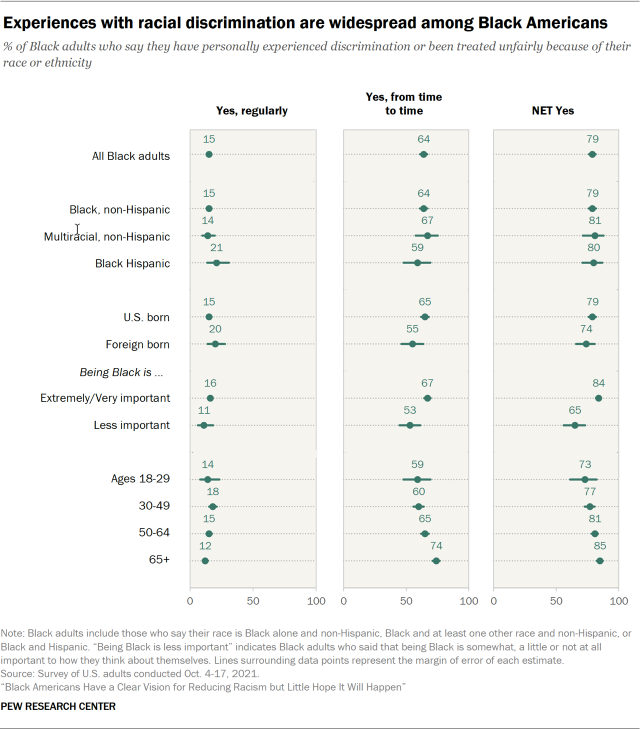 Experiences with racial discrimination are widespread among Black Americans