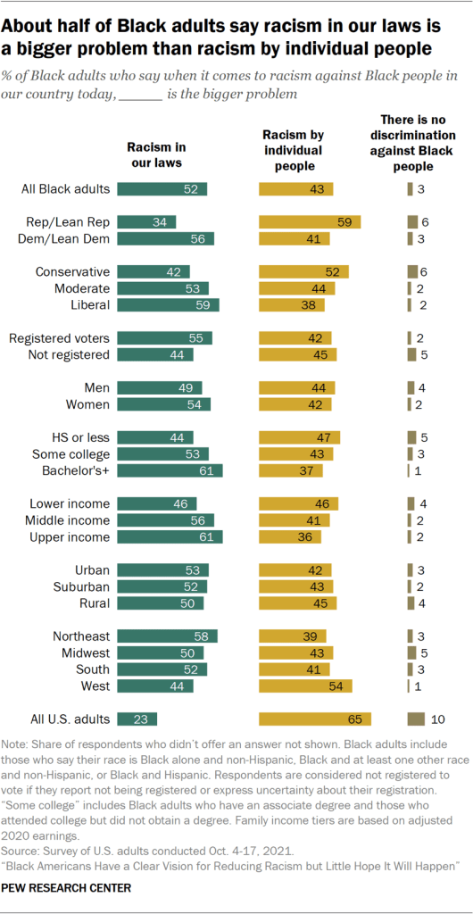 About half of Black adults say racism in our laws is  a bigger problem than racism by individual people
