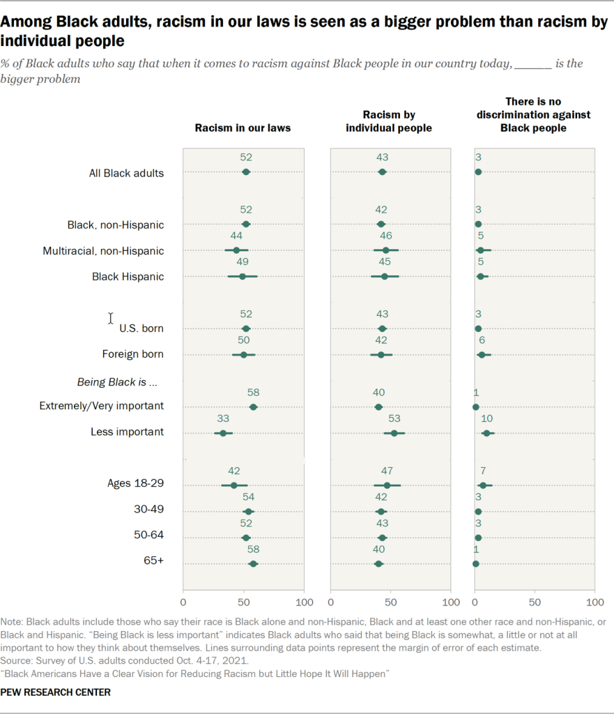 Among Black adults, racism in our laws is seen as a bigger problem than racism by individual people