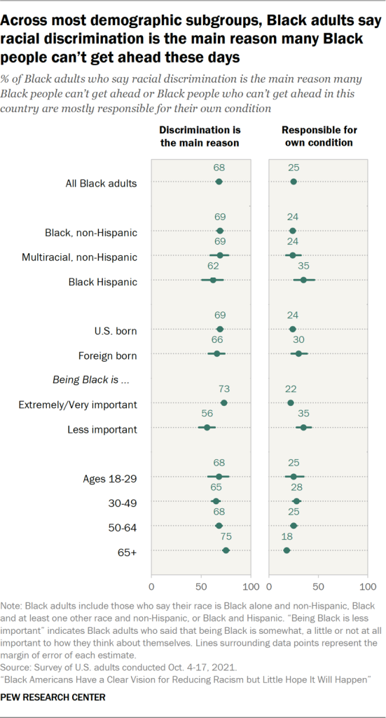 Across most demographic subgroups, Black adults say racial discrimination is the main reason many Black people can’t get ahead these days