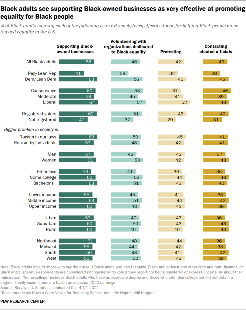 Black adults see supporting Black-owned businesses as very effective at promoting equality for Black people