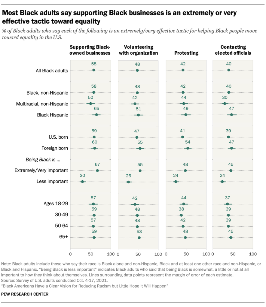 Most Black adults say supporting Black businesses is an extremely or very effective tactic toward equality