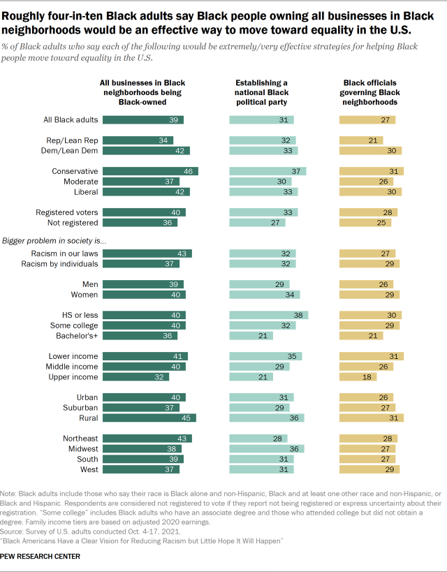 Roughly four-in-ten Black adults say Black people owning all businesses in Black neighborhoods would be an effective way to move toward equality in the U.S.