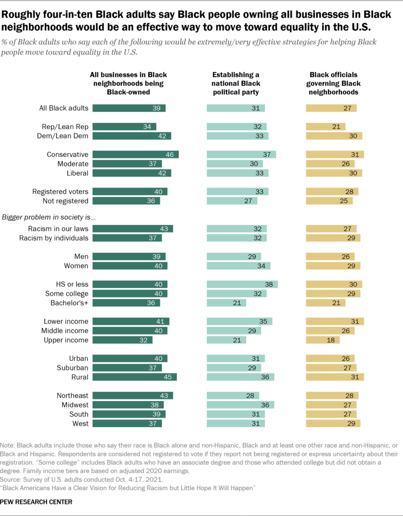 Roughly four-in-ten Black adults say Black people owning all businesses in Black neighborhoods would be an effective way to move toward equality in the U.S.