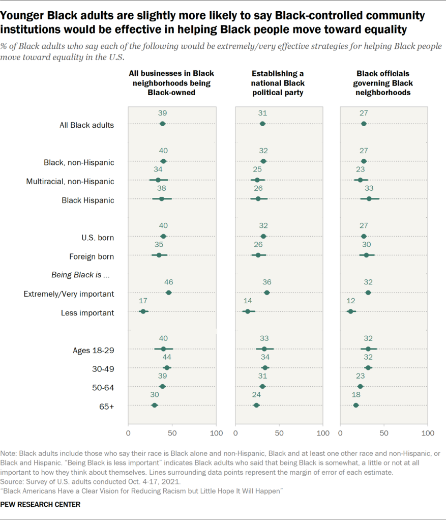 Younger Black adults are slightly more likely to say Black-controlled community institutions would be effective in helping Black people move toward equality