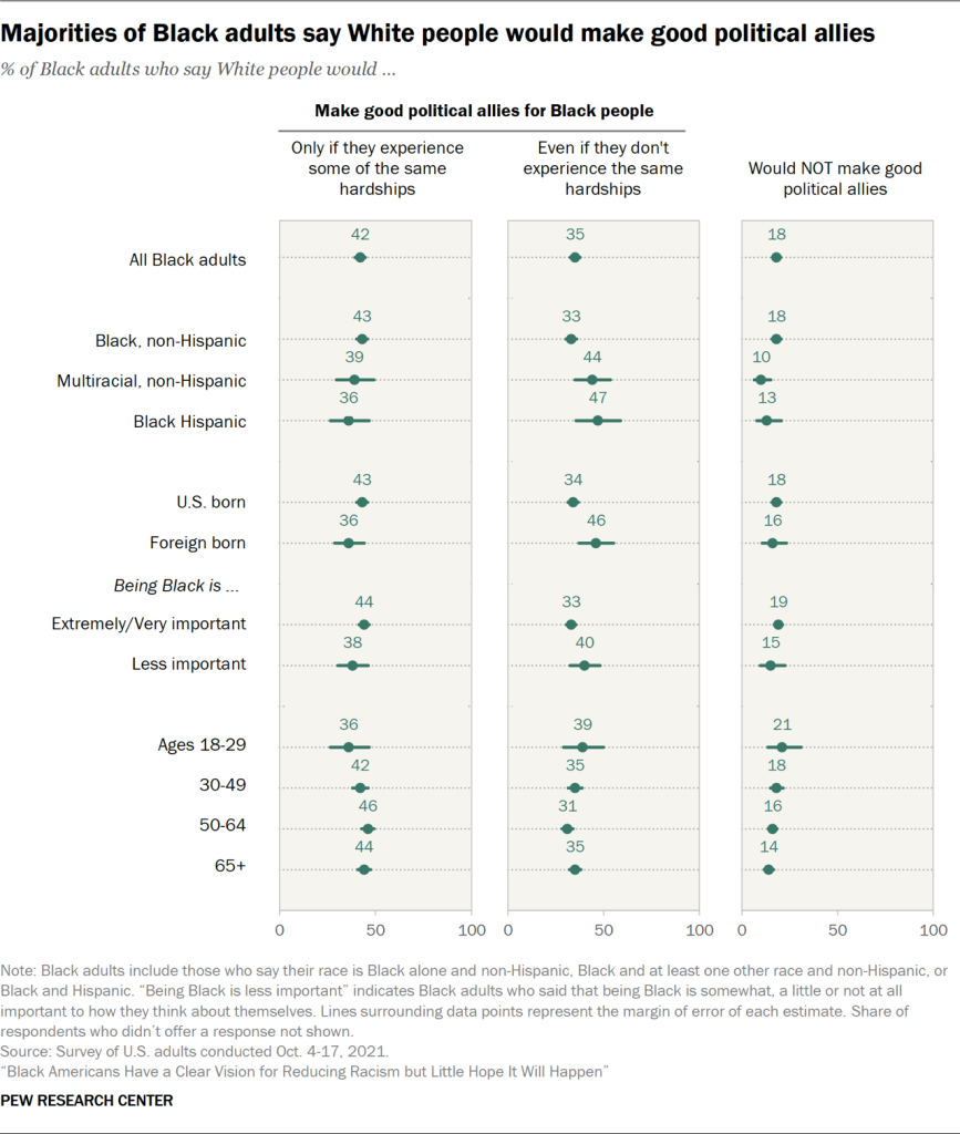 Majorities of Black adults say White people would make good political allies